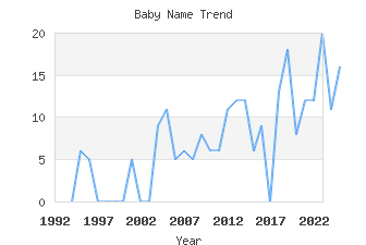 Baby Name Popularity