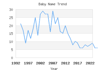 Baby Name Popularity