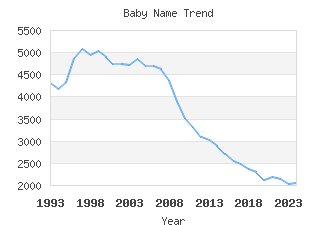 Baby Name Popularity