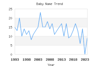 Baby Name Popularity