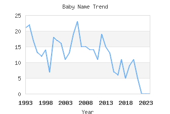 Baby Name Popularity