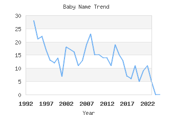 Baby Name Popularity