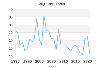 Baby Name Popularity