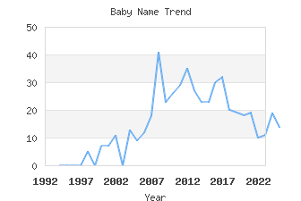 Baby Name Popularity