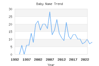 Baby Name Popularity