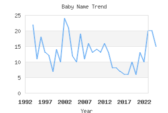 Baby Name Popularity