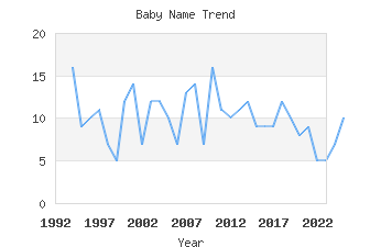 Baby Name Popularity