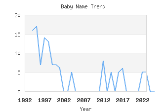 Baby Name Popularity