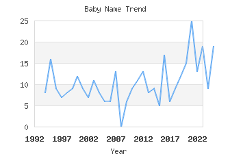 Baby Name Popularity