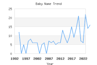 Baby Name Popularity