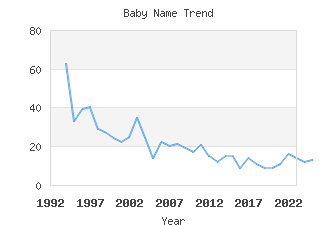 Baby Name Popularity