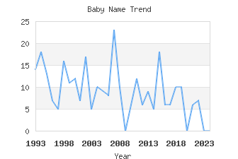 Baby Name Popularity