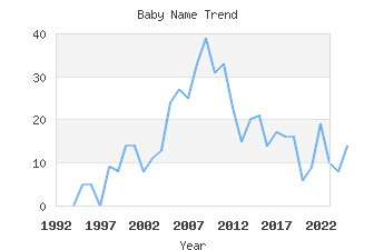 Baby Name Popularity