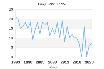 Baby Name Popularity