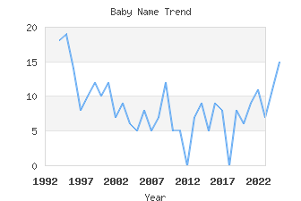 Baby Name Popularity