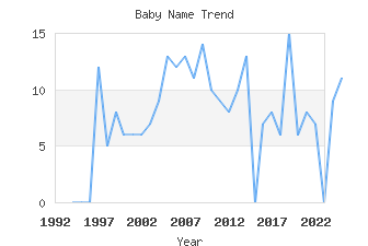 Baby Name Popularity