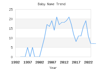 Baby Name Popularity