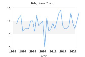 Baby Name Popularity