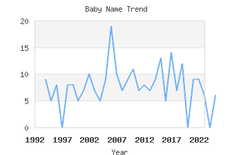 Baby Name Popularity