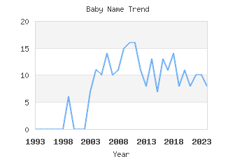 Baby Name Popularity