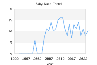 Baby Name Popularity