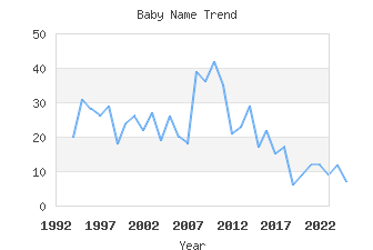 Baby Name Popularity