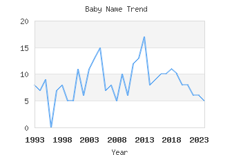 Baby Name Popularity