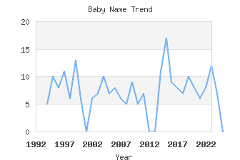 Baby Name Popularity