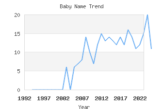 Baby Name Popularity