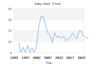 Baby Name Popularity