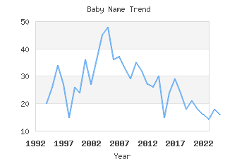 Baby Name Popularity