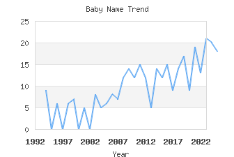 Baby Name Popularity