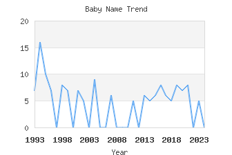 Baby Name Popularity