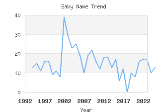 Baby Name Popularity