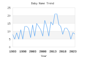 Baby Name Popularity