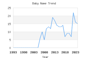 Baby Name Popularity