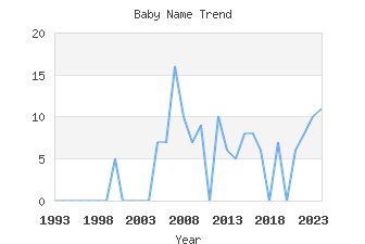 Baby Name Popularity