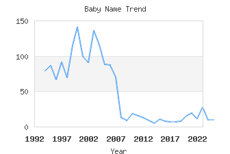 Baby Name Popularity