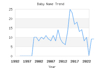 Baby Name Popularity