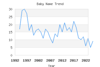 Baby Name Popularity