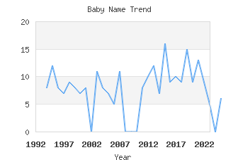 Baby Name Popularity