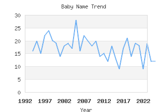 Baby Name Popularity