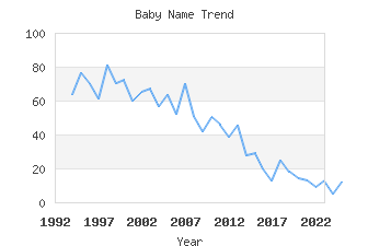 Baby Name Popularity