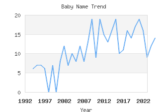 Baby Name Popularity