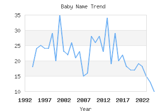 Baby Name Popularity