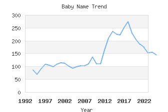 Baby Name Popularity