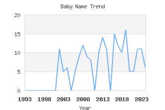 Baby Name Popularity