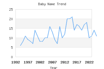 Baby Name Popularity