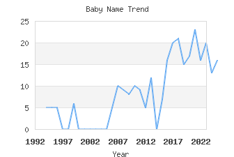 Baby Name Popularity