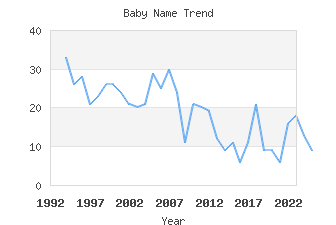 Baby Name Popularity